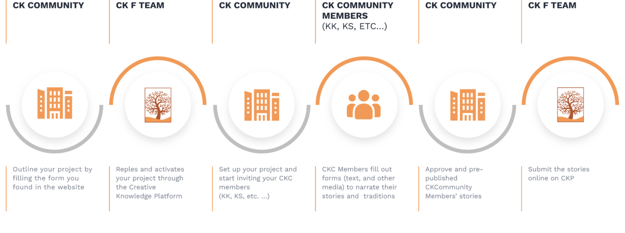 Creative Knowledge Communities - CK Foundation